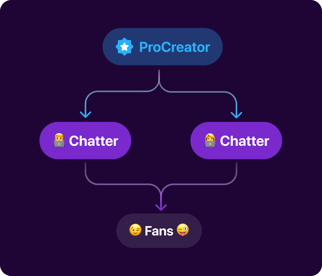 Chatters for Pro Creators